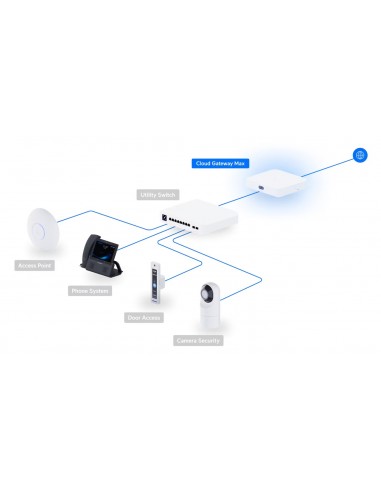 Ubiquiti Cloud Gateway Max комутатор...